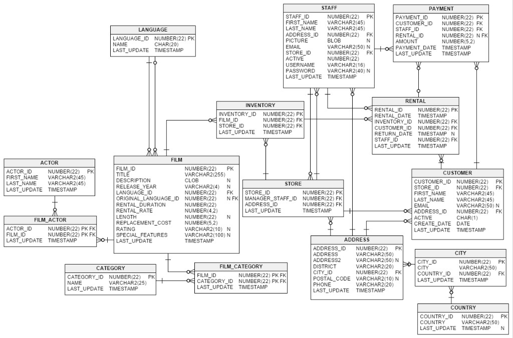 Thumbnail for SQL Mini-Project: Sakila Database Analysis